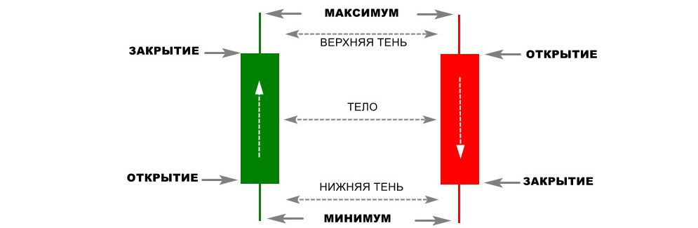 Как читать свечной график