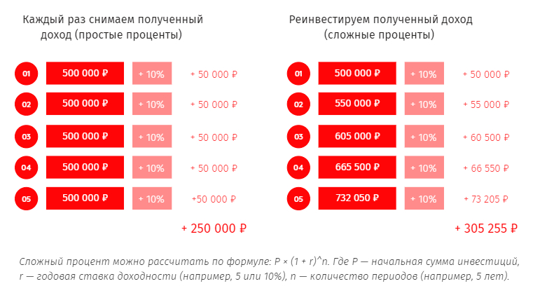 Что такое сложный процент